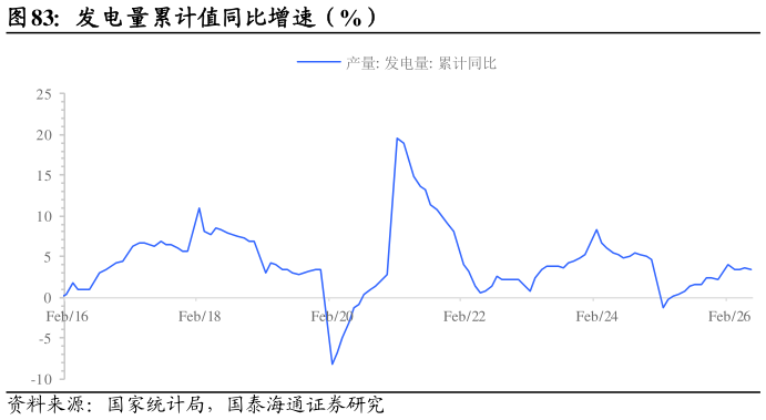 咨询下各位发电量累计值同比增速（%）