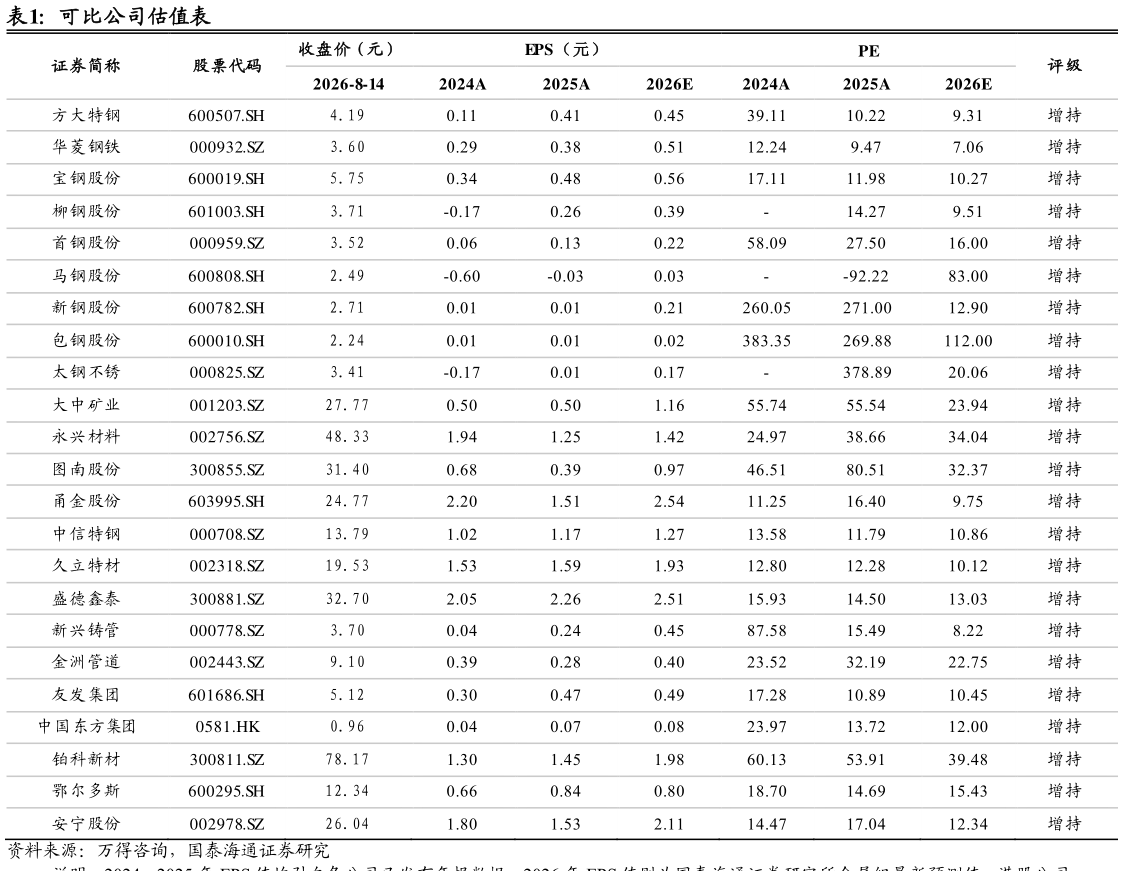 想关注一下可比公司估值表