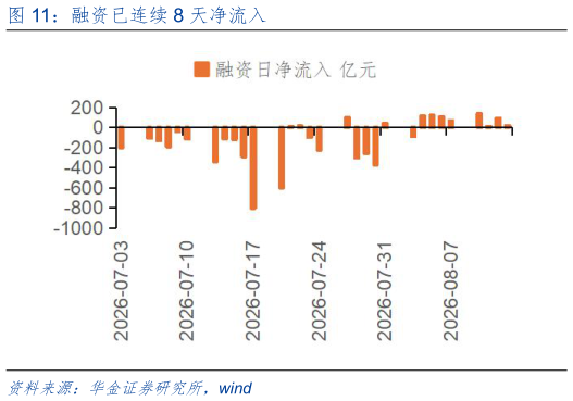 如何才能融资已连续 8 天净流入