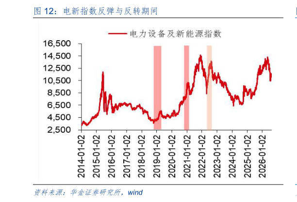 咨询大家电新指数反弹与反转期间