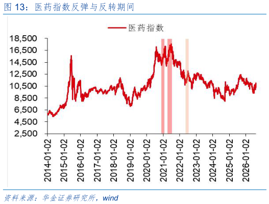 如何看待医药指数反弹与反转期间