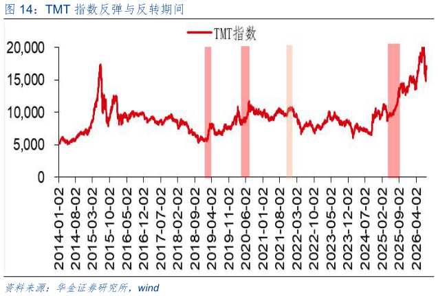 怎样理解TMT 指数反弹与反转期间