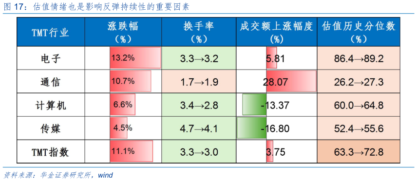 想问下各位网友估值情绪也是影响反弹持续性的重要因素