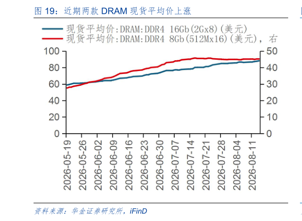 如何解释近期两款 DRAM 现货平均价上涨