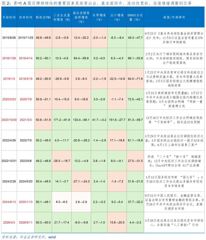 谁能回答影响 A 股反弹持续性的重要因素是政策出台、基本面回升、流动性宽松、估值情绪调整到位等