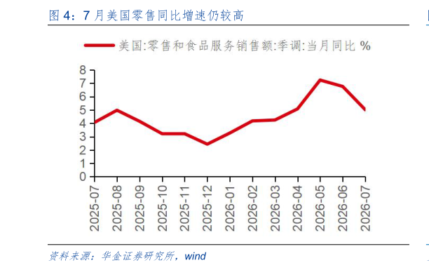 各位网友请教一下7 月美国零售同比增速仍较高