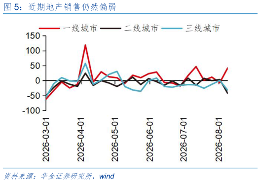 咨询大家近期地产销售仍然偏弱