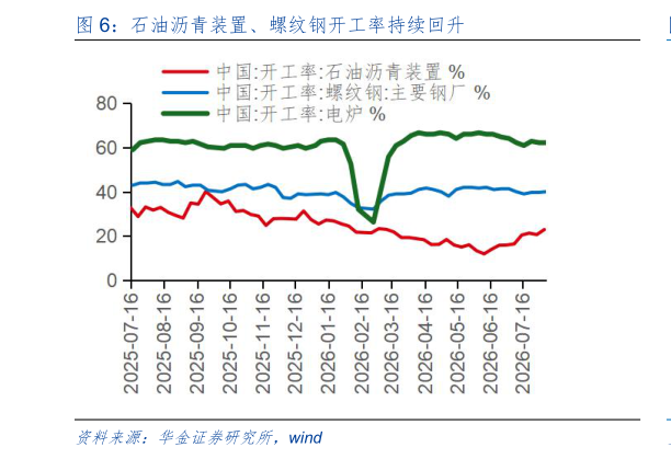 如何看待石油沥青装置、螺纹钢开工率持续回升