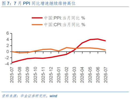 如何看待7 月 PPI 同比增速继续维持高位