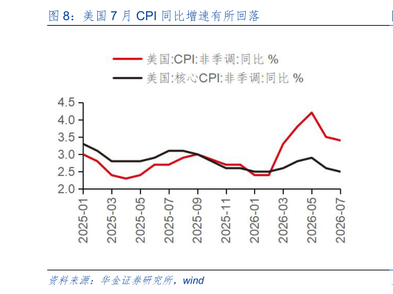 想问下各位网友美国 7 月 CPI 同比增速有所回落