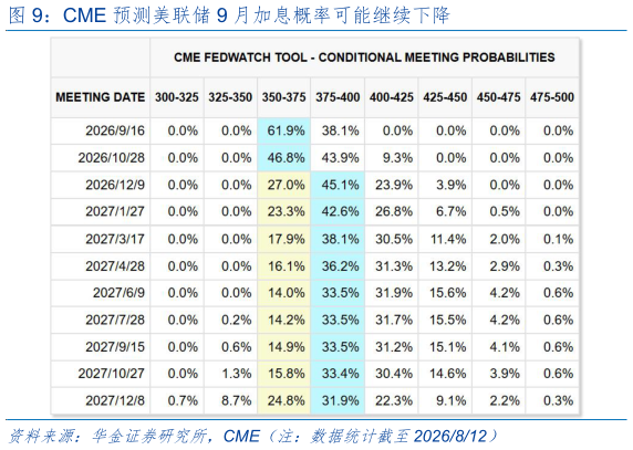 怎样理解CME 预测美联储 9 月加息概率可能继续下降