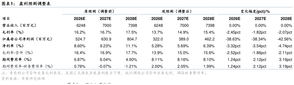 各位网友请教一下盈利预测调整表