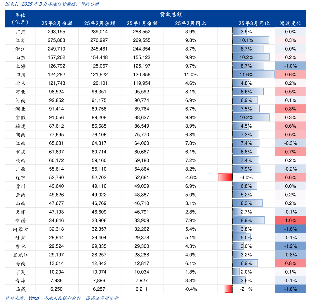 请问一下2025年3月各地信贷数据：贷款总额