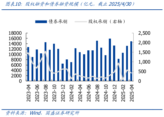 如何解释股权融资和债券融资规模（亿元，截止2025430）