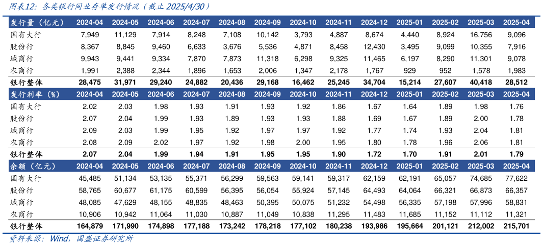 你知道各类银行同业存单发行情况（截止2025430）