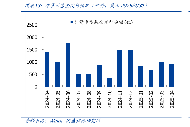 你知道非货币基金发行情况（亿份，截止2025430）