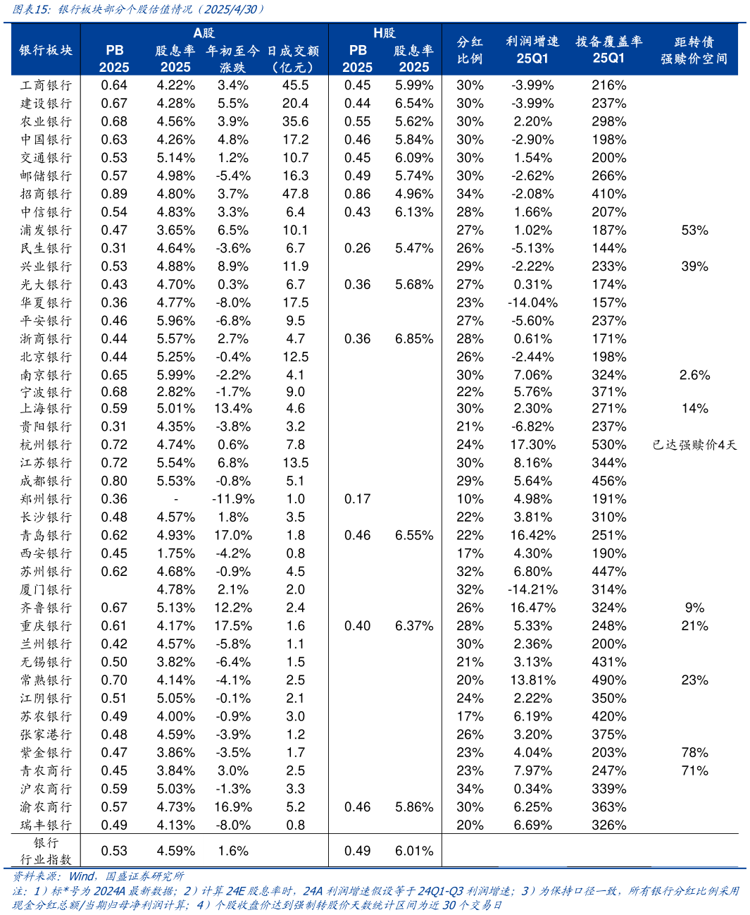 如何了解银行板块部分个股估值情况（2025430）
