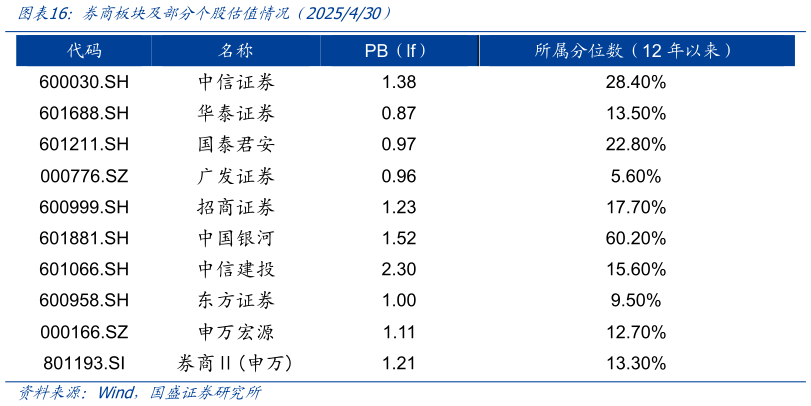 谁能回答券商板块及部分个股估值情况（2025430）