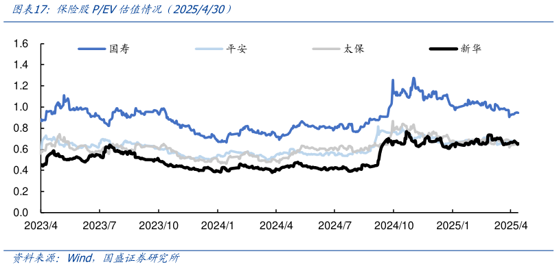各位网友请教一下保险股PEV估值情况（2025430）
