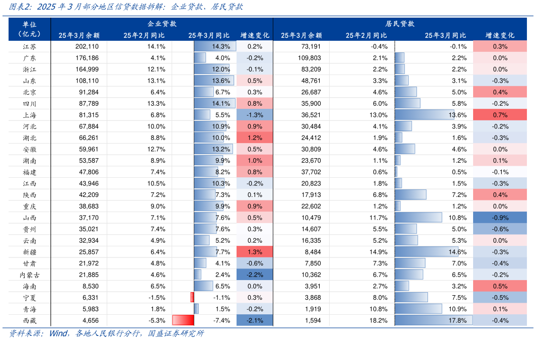 请问一下2025年3月部分地区信贷数据拆解：企业贷款、居民贷款