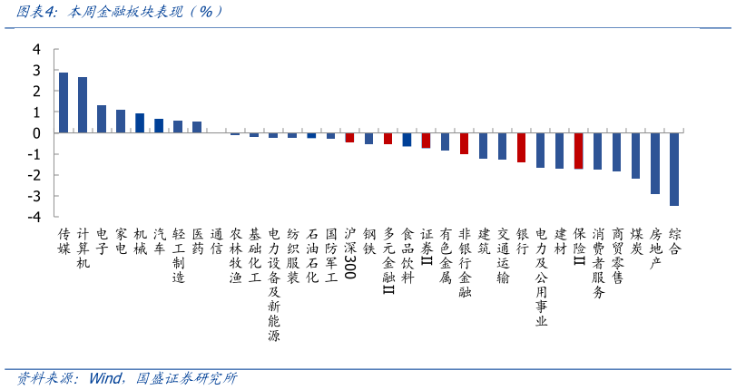 想关注一下本周金融板块表现（%）