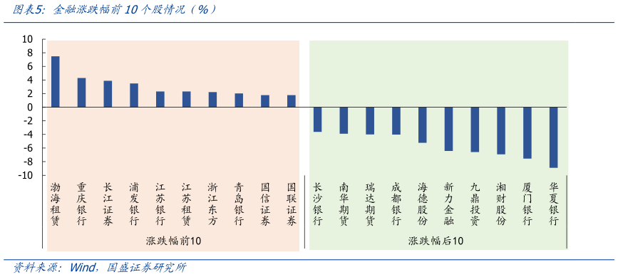 如何才能金融涨跌幅前10个股情况（%）