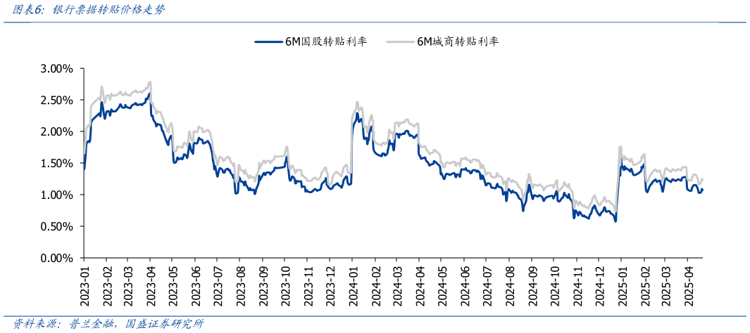 一起讨论下银行票据转贴价格走势