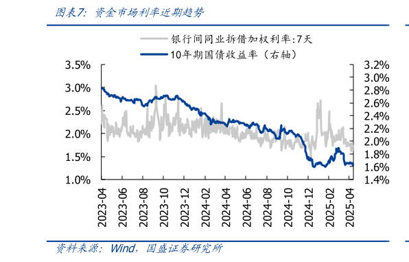 谁能回答资金市场利率近期趋势