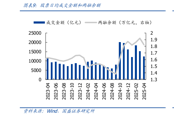怎样理解股票日均成交金额和两融余额
