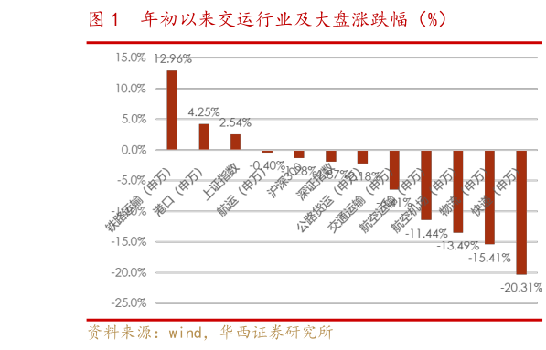 想关注一下年初以来交运行业及大盘涨跌幅(%)?