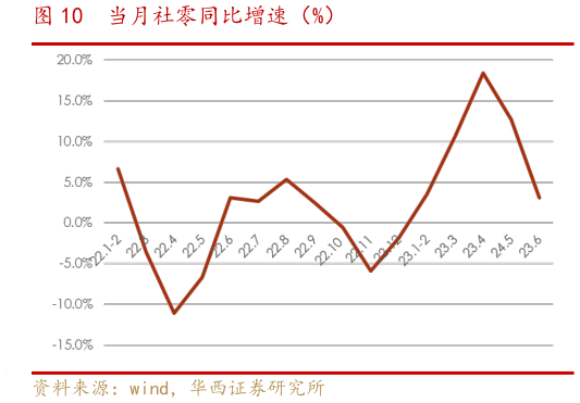 你知道当月社零同比增速(%)?