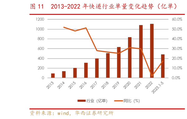 如何了解2013-2022 年快递行业单量变化趋势(亿单) 主要快递公司年度单量变化趋势(亿单)?