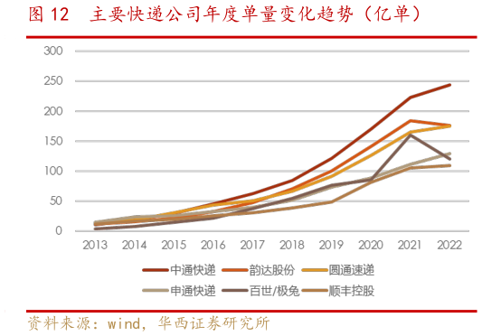 各位网友请教一下主要快递公司年度单量变化趋势(亿单)?