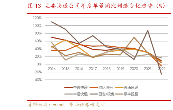 谁能回答主要快递公司年度单量同比增速变化趋势(%) 主要快递公司年度单量市占率趋势(%)?