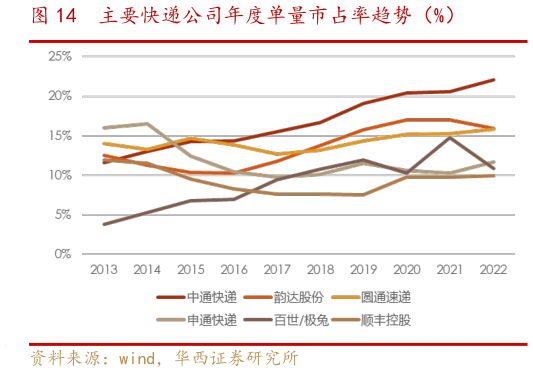咨询下各位主要快递公司年度单量市占率趋势(%)?