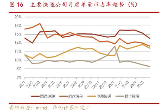 请问一下主要快递公司月度单量市占率趋势(%)?