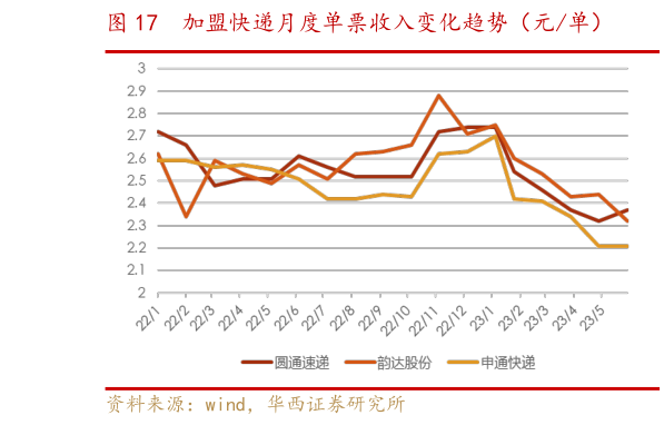 如何了解加盟快递月度单票收入变化趋势(元单)?