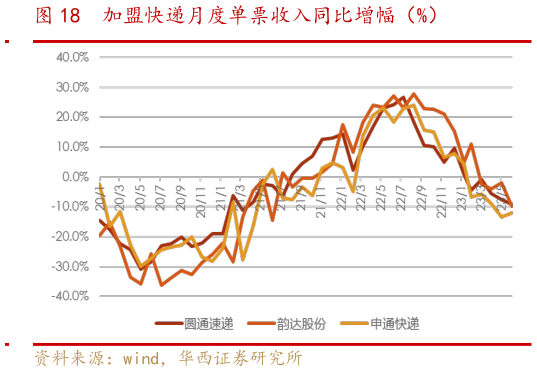 想问下各位网友加盟快递月度单票收入同比增幅(%)?