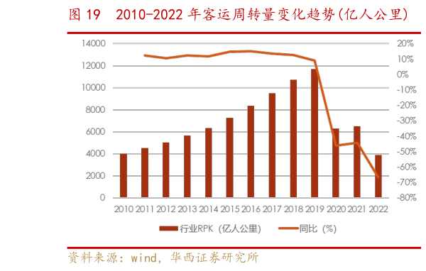 各位网友请教一下2010-2022 年客运周转量变化趋势亿人公里 2010-2022 年客运量变化趋势(万人)?