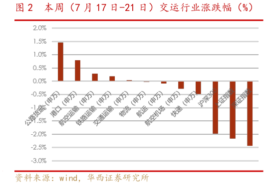 如何了解本周(7 月 17 日-21 日)交运行业涨跌幅(%)?