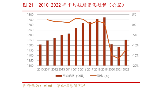 你知道2010-2022 年平均航距变化趋势(公里)?