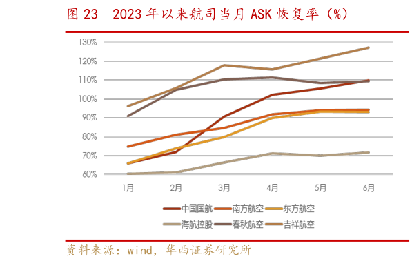 我想了解一下2023 年以来航司当月 ASK 恢复率(%)?