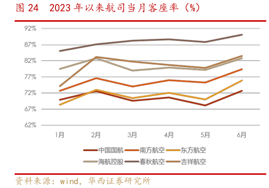 如何了解2023 年以来航司当月客座率(%)?