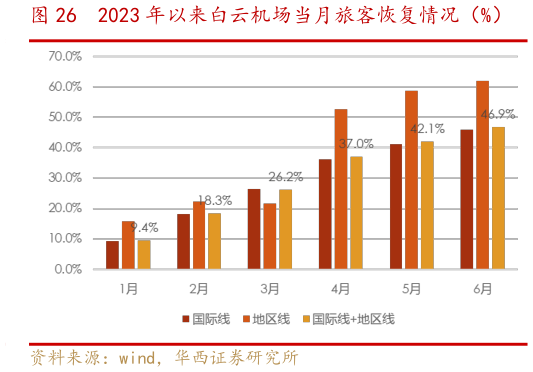 咨询下各位2023 年以来白云机场当月旅客恢复情况(%)?