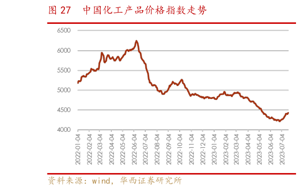 请问一下中国化工产品价格指数走势?