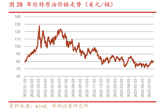 谁知道布伦特原油价格走势(美元桶)?