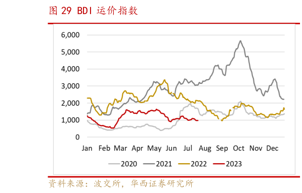 你知道BDI 运价指数?