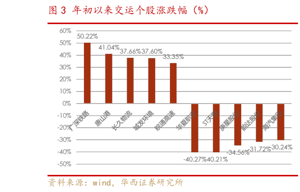 想关注一下年初以来交运个股涨跌幅(%)?
