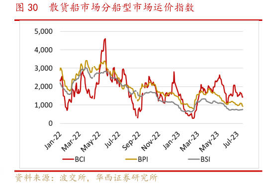 想问下各位网友散货船市场分船型市场运价指数?