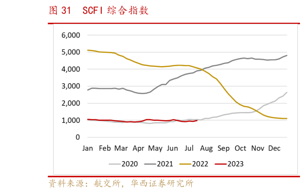 如何了解SCFI 综合指数?